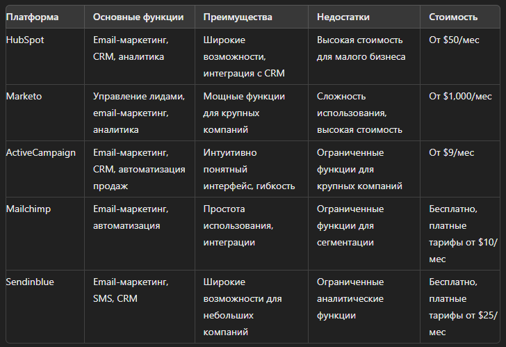 Сравнение платформ для автоматизации маркетинга