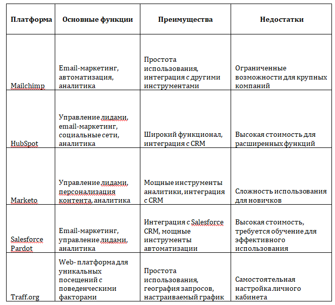 Сравнение популярных платформ