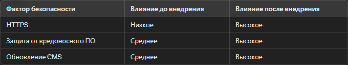 Влияние безопасности на ранжирование сайтов