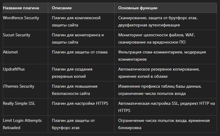 Рекомендуемые плагины для обеспечения безопасности на WordPress
