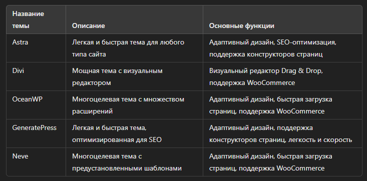 Рекомендуемые темы для WordPress