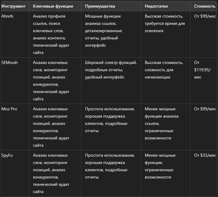 Сравнение лучших инструментов для анализа конкурентов