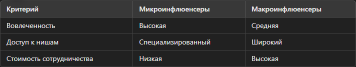 Эффективность микроинфлюенсеров в сравнении с макроинфлюенсерами