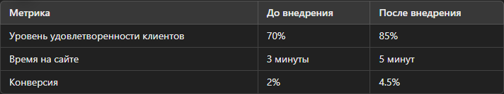 До и после внедрения омниканальной стратегии