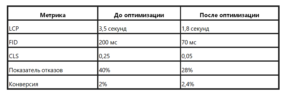 Таблица: Сравнение до и после оптимизации