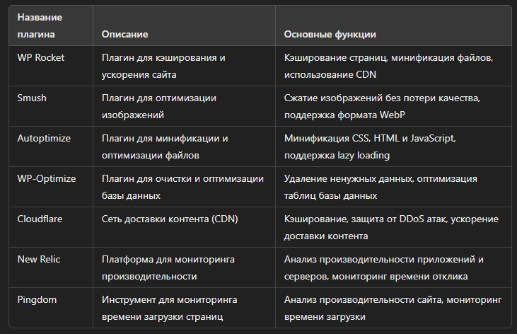 Плагины для оптимизации скорости загрузки сайта на WordPress