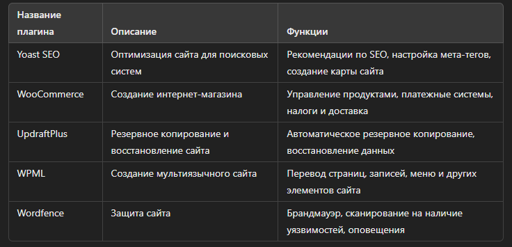 Основные плагины для WordPress