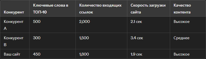 Сравнение ключевых SEO-показателей конкурентов
