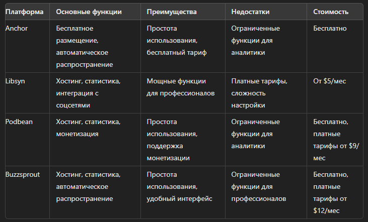Сравнение платформ для размещения подкастов