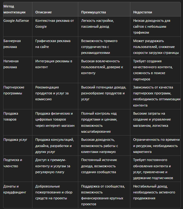 Сравнение различных методов монетизацииы