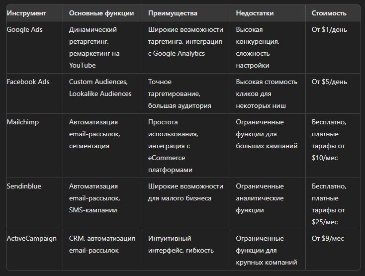 Сравнение инструментов для ретаргетинга и ремаркетинга