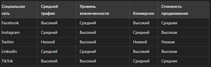 Сравнение эффективности социальных сетей
