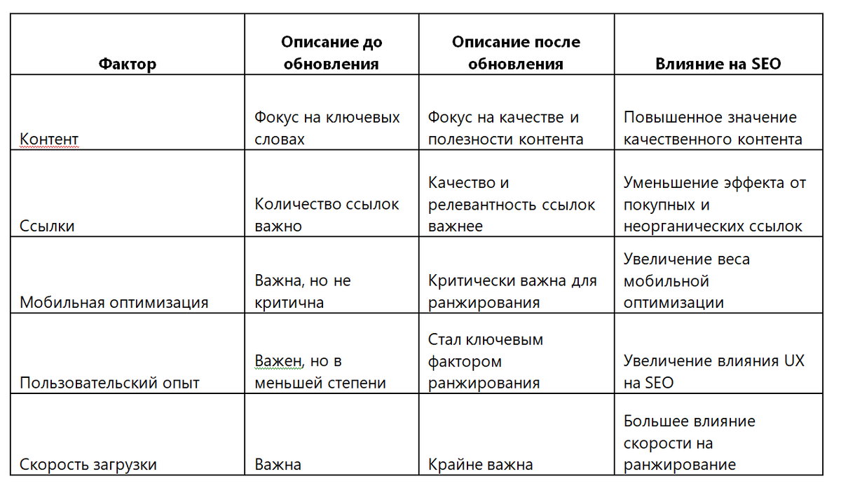 Изменения в SEO-практиках после нового обновления Google