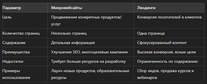 Сравнение микровебсайтов и лендингов