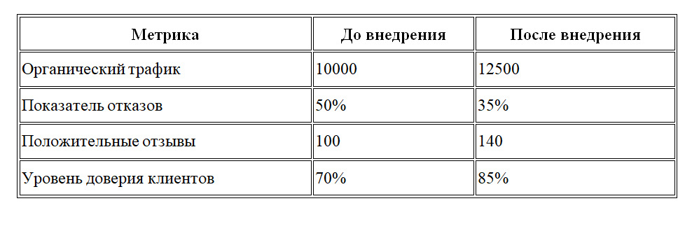 Сравнение показателей до и после внедрения стратегии управления репутацией