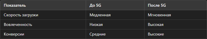 Показатели эффективности мобильного маркетинга до и после внедрения 5G