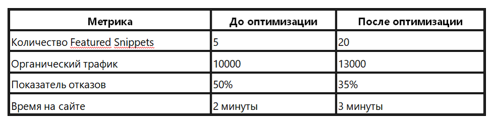 Таблица: Сравнение показателей до и после оптимизации