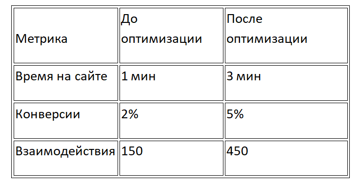 Статистика влияния видео на SEO